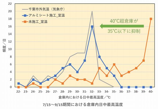 倉庫内日中最高温度